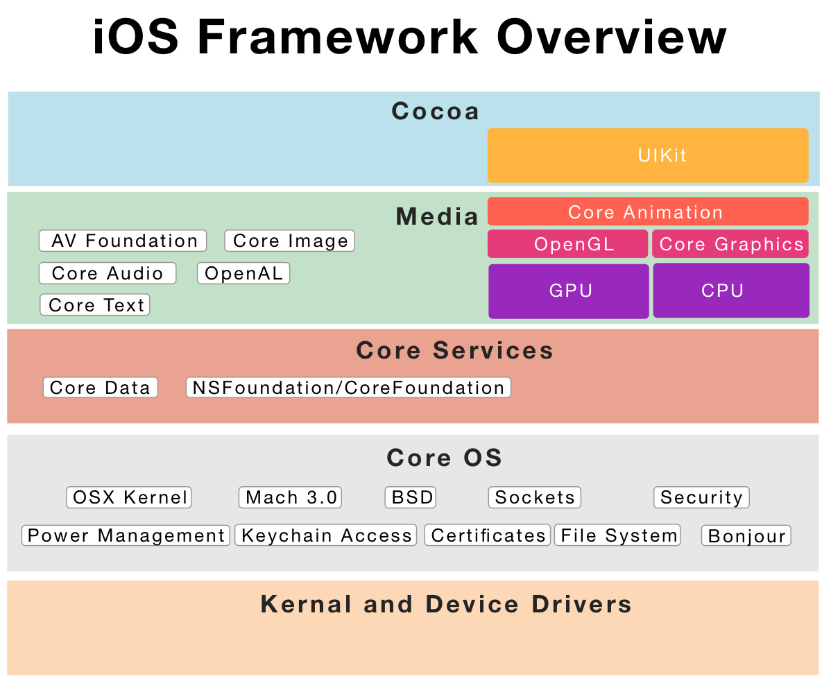 iOS Framework Overview